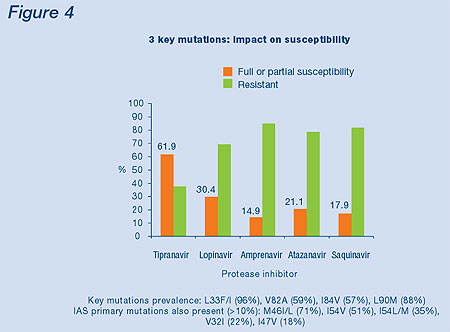 Figure 4. 3 Key Mutations: Impact on Susceptibility