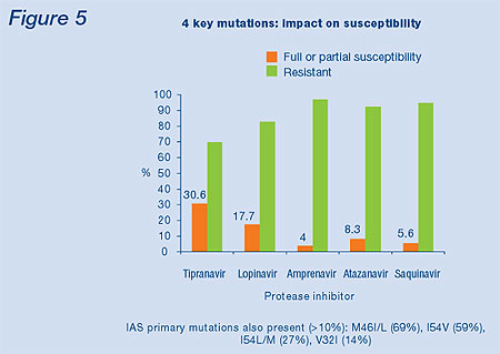 Figure 5. 4 Key Mutations: Impact on Susceptibility