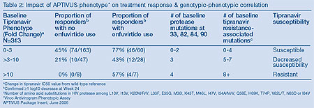 Table 2. Impact of Aptivus Phenotype on Treatment Response and Genotypic-Phenotypic Correlation