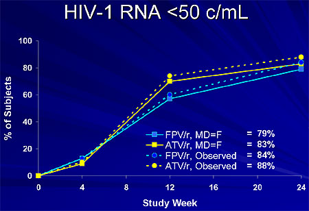 HIV-1 RNA < 50 c/mL