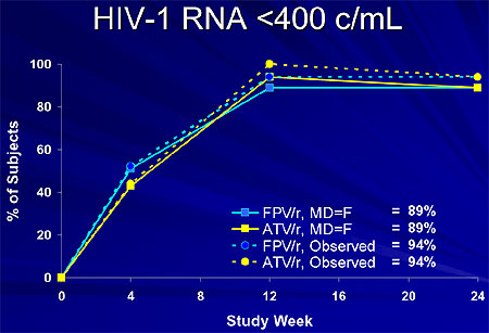 HIV-1 RNA < 400 c/mL