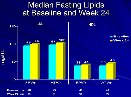 Median Fasting Lipids at Baseline and Week 24