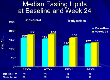 Median Fasting Lipids at Baseline and Week 24