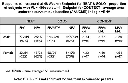 Response to Treatment at 48 Weeks