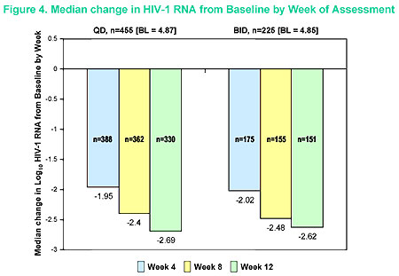 Figure 4. Median Change in HIV-1 RNA From Baseline by Week of Assessment