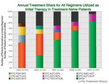 Annual Treatment Share for All Regimens Utilized as Initial Therapy in Treatment-Naive Patients