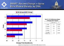 SMART: Percent Change in Spine Bone Mineral Density, by DXA