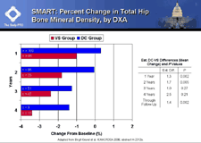 SMART: Percent Change in Total Hip Bone Mineral Density, by DXA