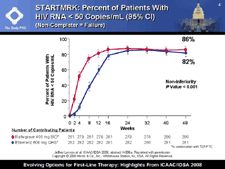 STARTMRK: Percent of Patients With HIV RNA < 50 Copies/mL (95% CI) (Non-Completer = Failure)