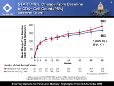 STARTMRK: Change From Baseline in CD4+ Cell Count (95%) (Observed Failure)