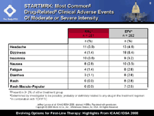 STARTMRK: Most Common Drug-Related Clinical Adverse Events of Moderate or Severe Intensity