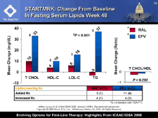 STARTMRK: Change From Baseline in Fasting Serum Lipids Week 48