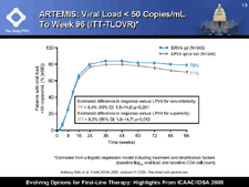 ARTEMIS: Viral Load < 50 Copies/mL to Week 96 (ITT-TLOVR)
