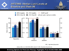 ARTEMIS: Median Lipid Levels at Baseline and Week 96