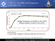 CASTLE: HIV RNA < 50 Copies/mL (CVR, NC = F)