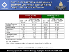 CASTLE: CVR (HIV RNA < 50 Copies/mL) Treatment Outcomes at Week 96 Among Subjects With Advanced Disease
