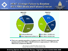 HEAT: Virologic Failure by Baseline HIV-1 RNA Strata and Failure Criterion
