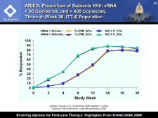 ARIES: Proportion of Subjects With vRNA < 50 Copies/mL and < 400 Copies/mL Through Week 36, ITT-E Population