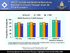 ARIES: Overall and Stratified Results by Baseline Viral Load Through Week 36, ITT-E Population