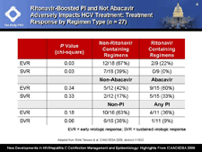 Ritonavir-Boosted PI Not Abacavir Adversely Impacts HCV Treatment: Treatment Response by Regimen Type (n = 27)