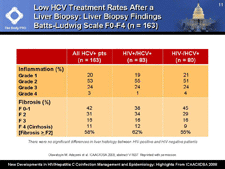 Low HCV Treatment Rates After a Liver Biopsy: Liver Biopsy Findings Batts-Ludwig Scale F0-F4 (n = 163)