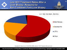 Low HCV Treatment Rates After a Liver Biopsy: Reasons for Non-Treatment Post-Liver Biopsy