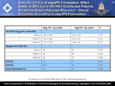 Does the Choice of peg-IFN Formulation Affect Safety or Efficacy in HIV/HCV-Coinfected Patients Receiving Weight-Adjusted Ribavirin?: Overall Outcomes According to peg-IFN Formulation