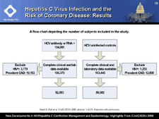 Hepatitis C Virus Infection and the Risk of Coronary Disease: Results