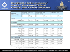 Sharp Decline in the Seroprevalence of Hepatitis C Virus Among HIV-Infected Patients in Spain: Baseline Characteristics