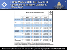 HOPS: Median CD4+ Cell Counts at Opportunistic Infection Diagnosis, 1994 ? 2006