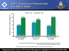 DUET: Proportion of Patients With Any ADE or Death