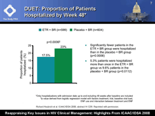 DUET: Proportion of Patients Hospitalized by Week 48