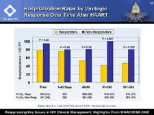 Hospitalization Rates by Virologic Response Over Time After HAART