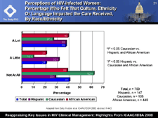 Perceptions of HIV-Infected Women: Percentage Who Felt That Culture, Ethnicity or Language Impacted the Care Received, by Race/Ethnicity