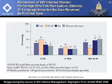 Perceptions of HIV-Infected Women: Percentage Who Felt That Culture, Ethnicity or Language Impacted the Care Received, by Provider Type