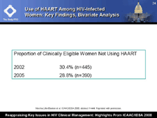 Use of HAART Among HIV-Infected Women: Key Findings, Bivariate Analysis