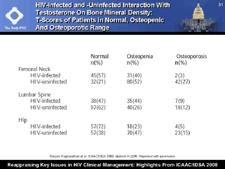 HIV-Infected and -Uninfected Interaction With Testosterone on Bone Mineral Density: T-Scores of Patients in Normal, Osteopenic and Osteoporotic Range