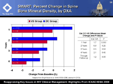 SMART: Percent Change in Spine Bone Mineral Density, by DXA