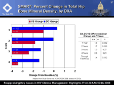 SMART: Percent Change in Total Hip Bone Mineral Density, by DXA