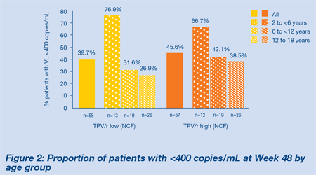 Figure 2: Proportion of Patients With <400 Copies/mL at Week 48 by Age Group
