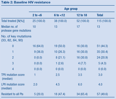 Table 2: Baseline HIV Resistance