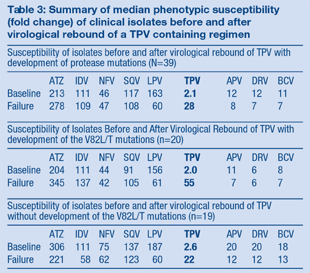 Table 3: Summary of Median Phenotypic Susceptibility (Fold Change) of Clinical Isolates Before and After Virological Rebound of a TPV-Containing Regimen