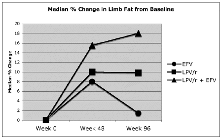Median % Change in Limb Fat From Baseline