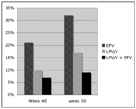 Lipoatrophy (> 20% Loss of Limb Fat) by Treatment Assignment