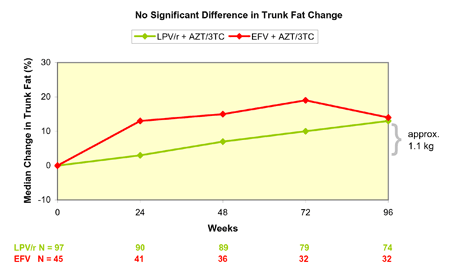 No Significant Difference in Trunk Fat Change