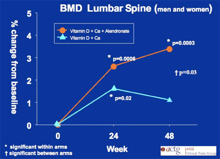 BMD Lumbar Spine (Men and Women)