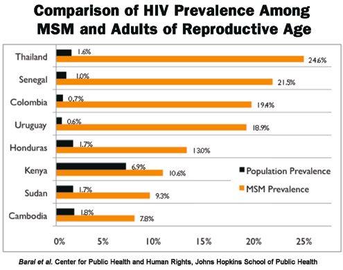 Comparison of HIV Prevalence Among MSM and Adults of Reproductive Age