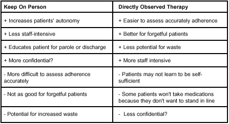 Table 4: Self-Administered Keep on Person (KOP) vs. Directly Observed Therapy (DOT)