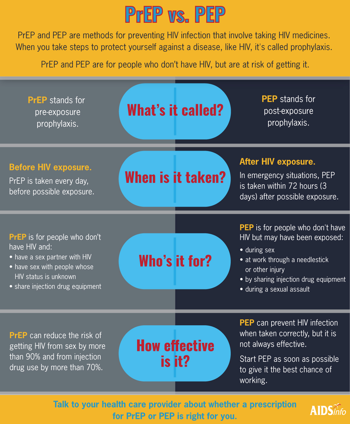 PrEP vs. PEP HIV Prevention Resource Center