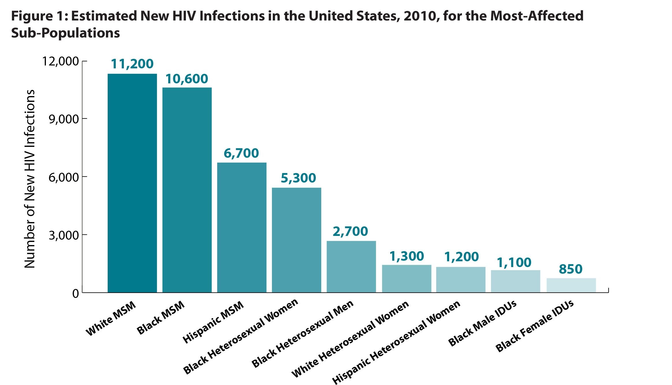 hiv-infection-rates-continue-to-rise-among-msm-and-communities-of-color